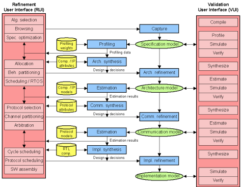 SoC Design Flow