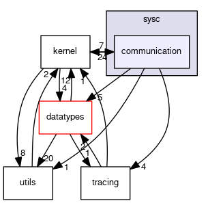 sysc/communication