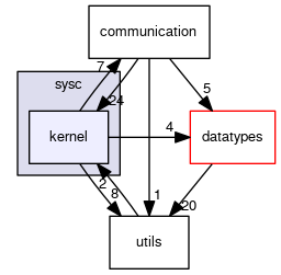 sysc/kernel