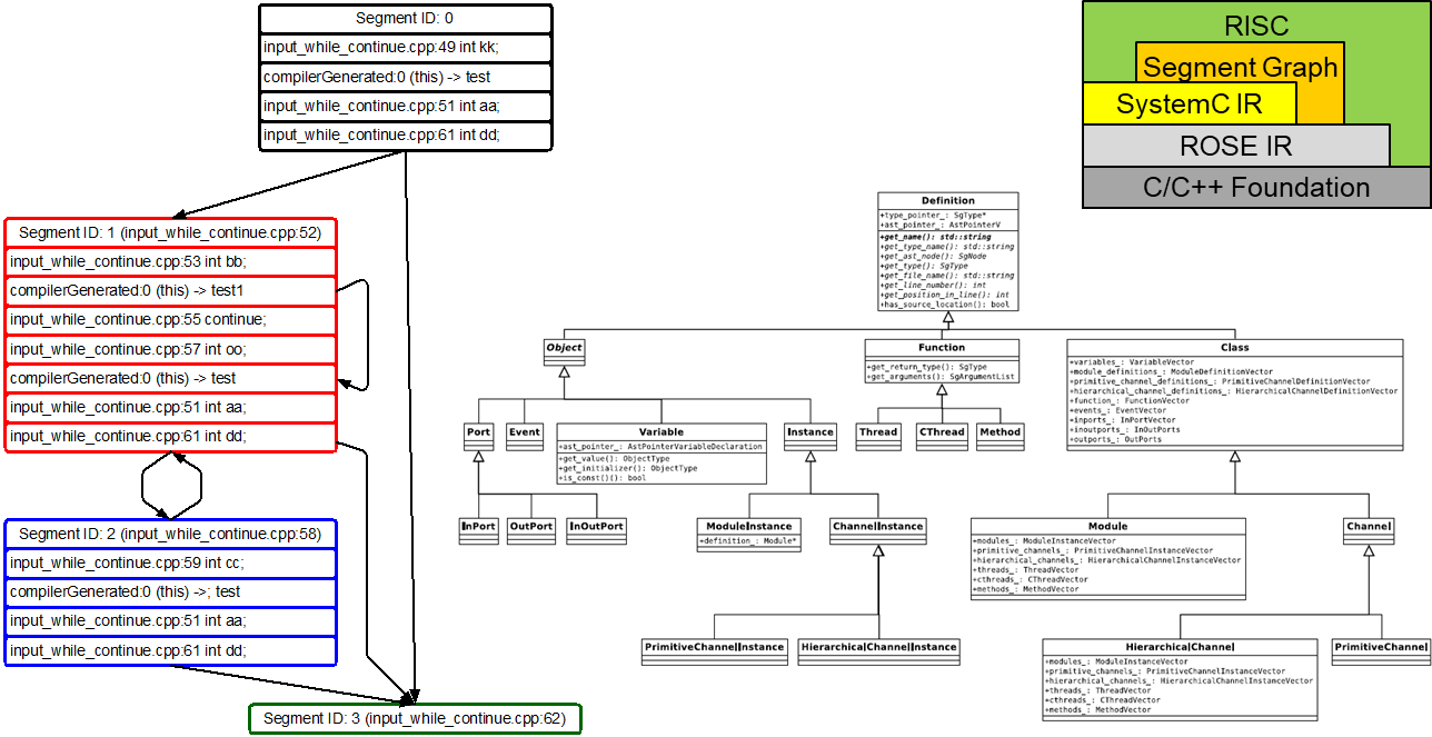 RISC Data Structures