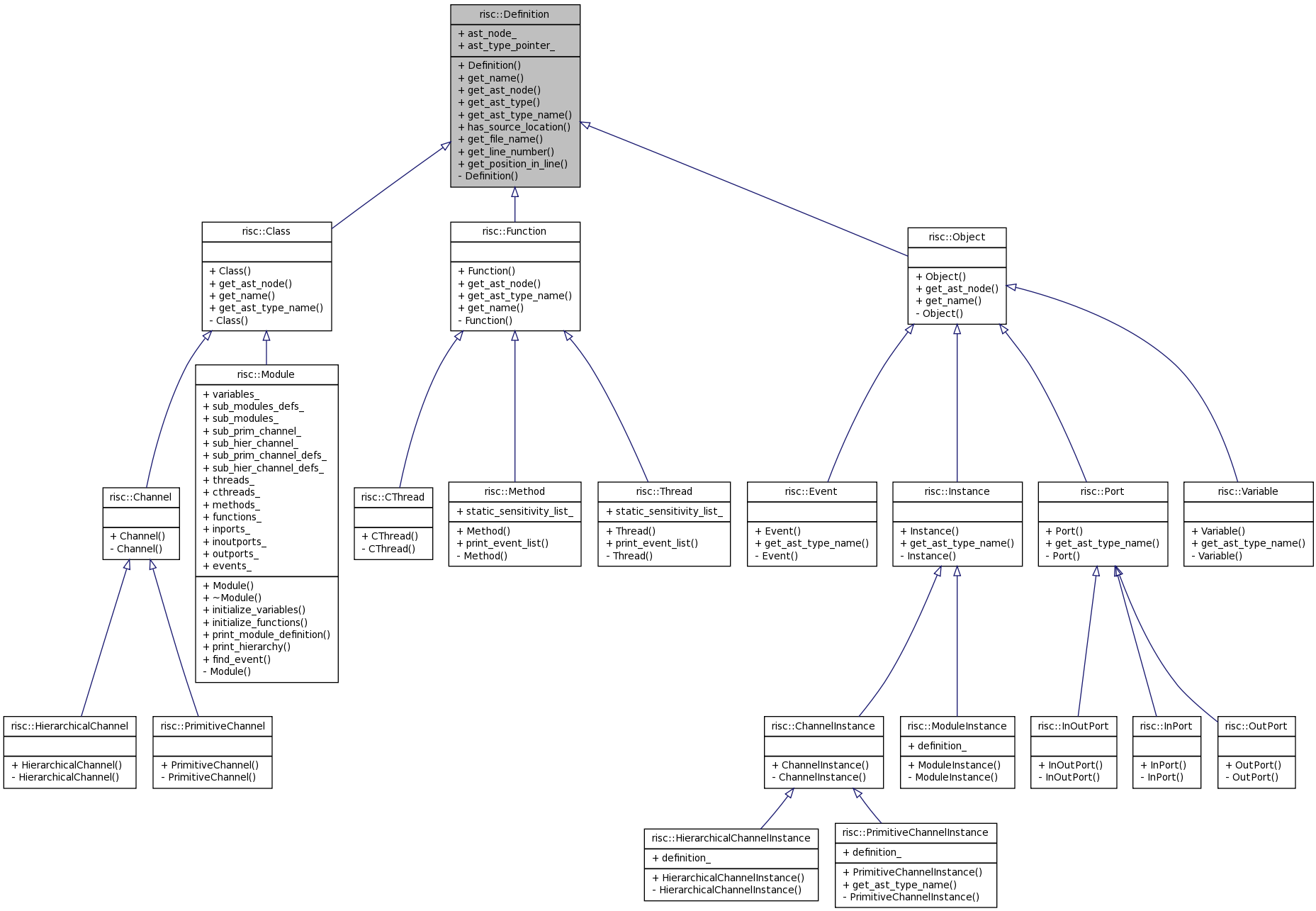 Inheritance graph