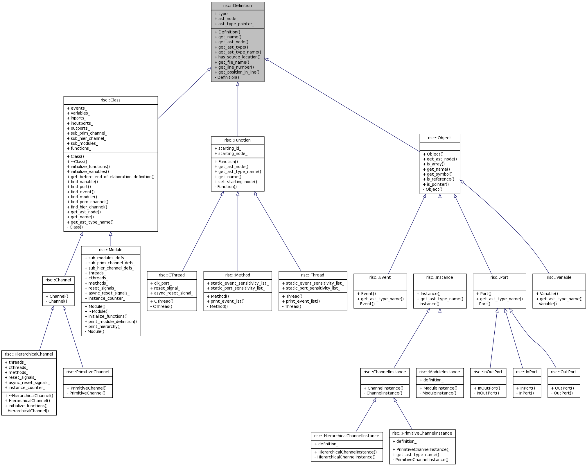 Inheritance graph