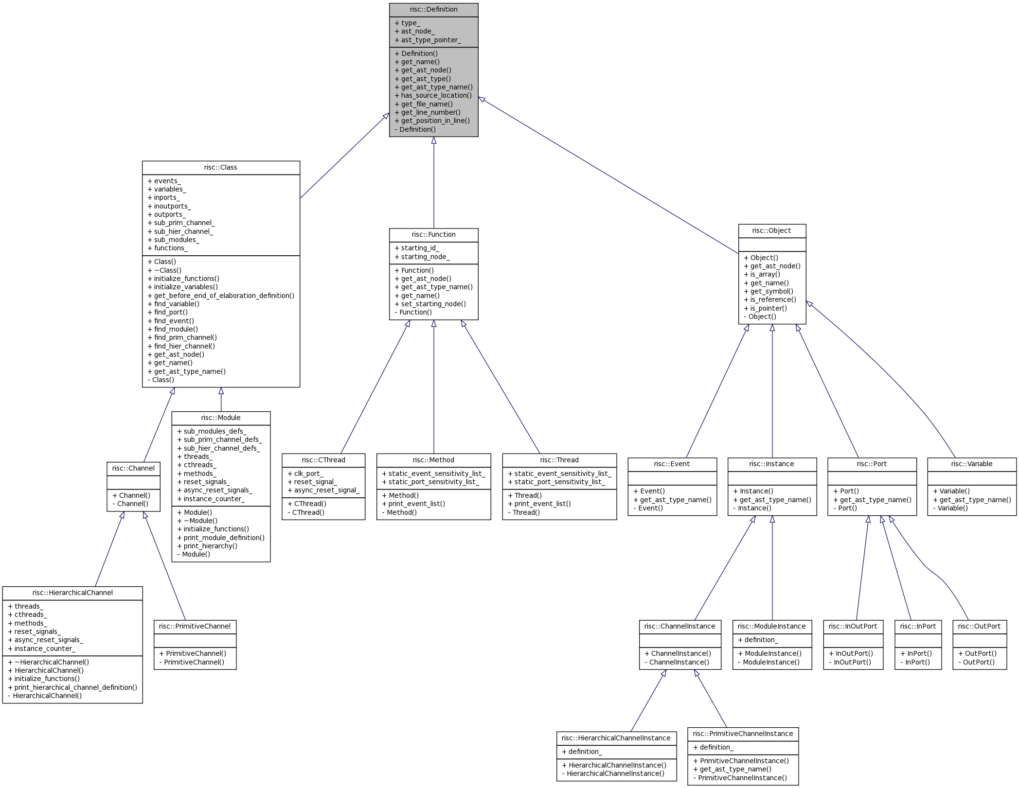 Inheritance graph