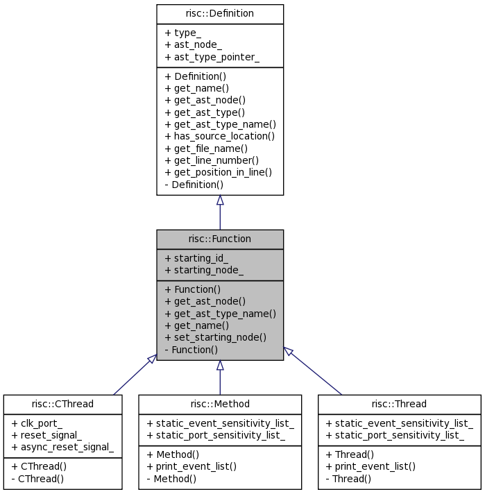 Inheritance graph