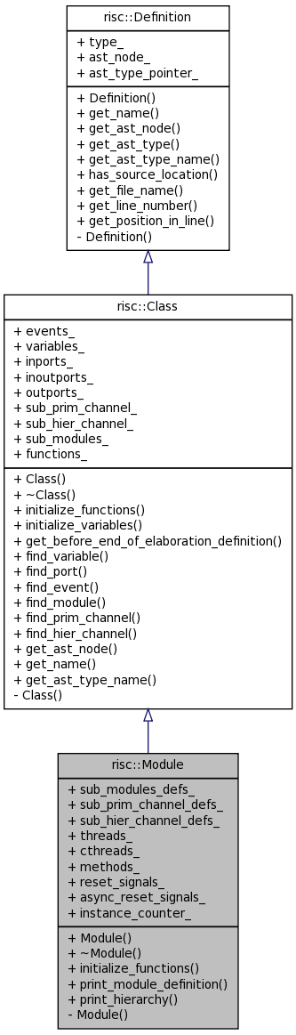 Inheritance graph