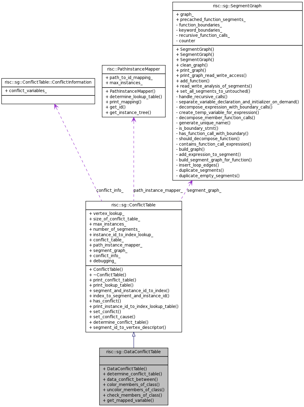 Collaboration graph