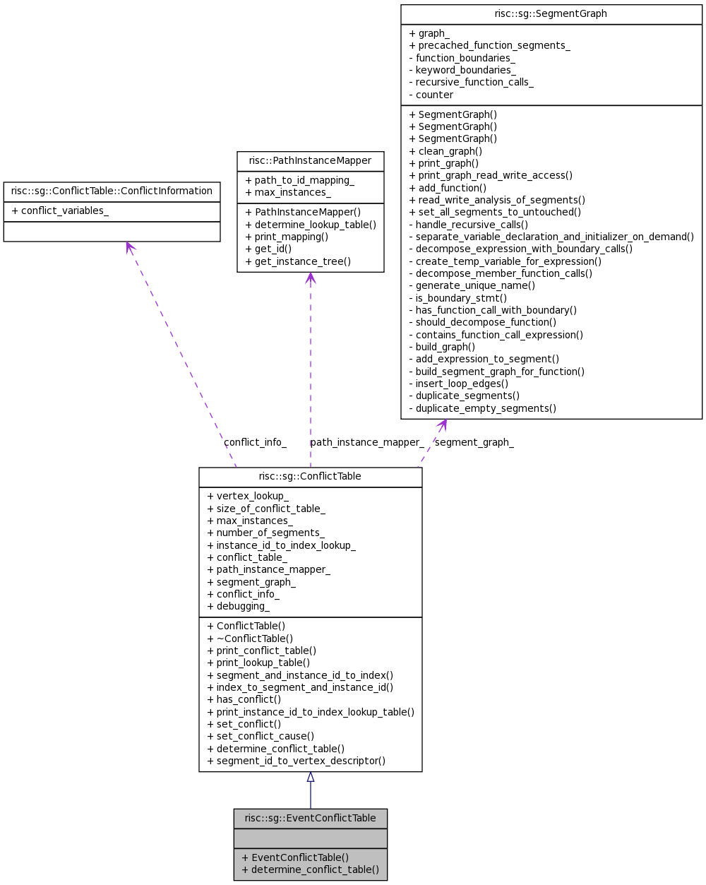 Collaboration graph