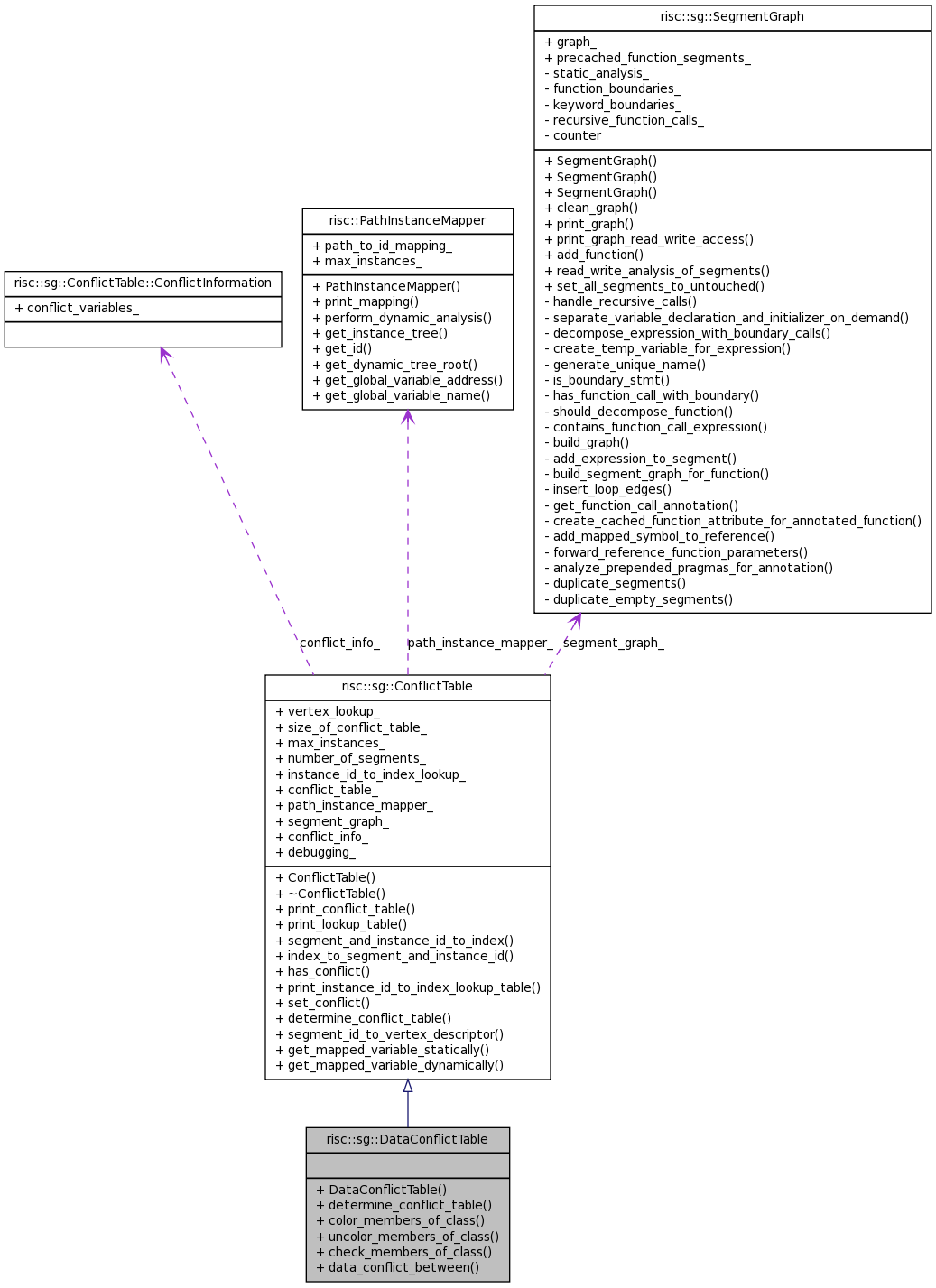 Collaboration graph