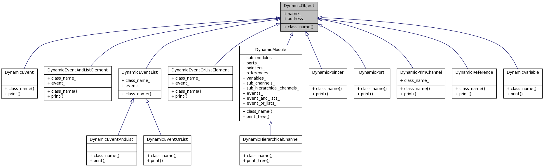 Inheritance graph