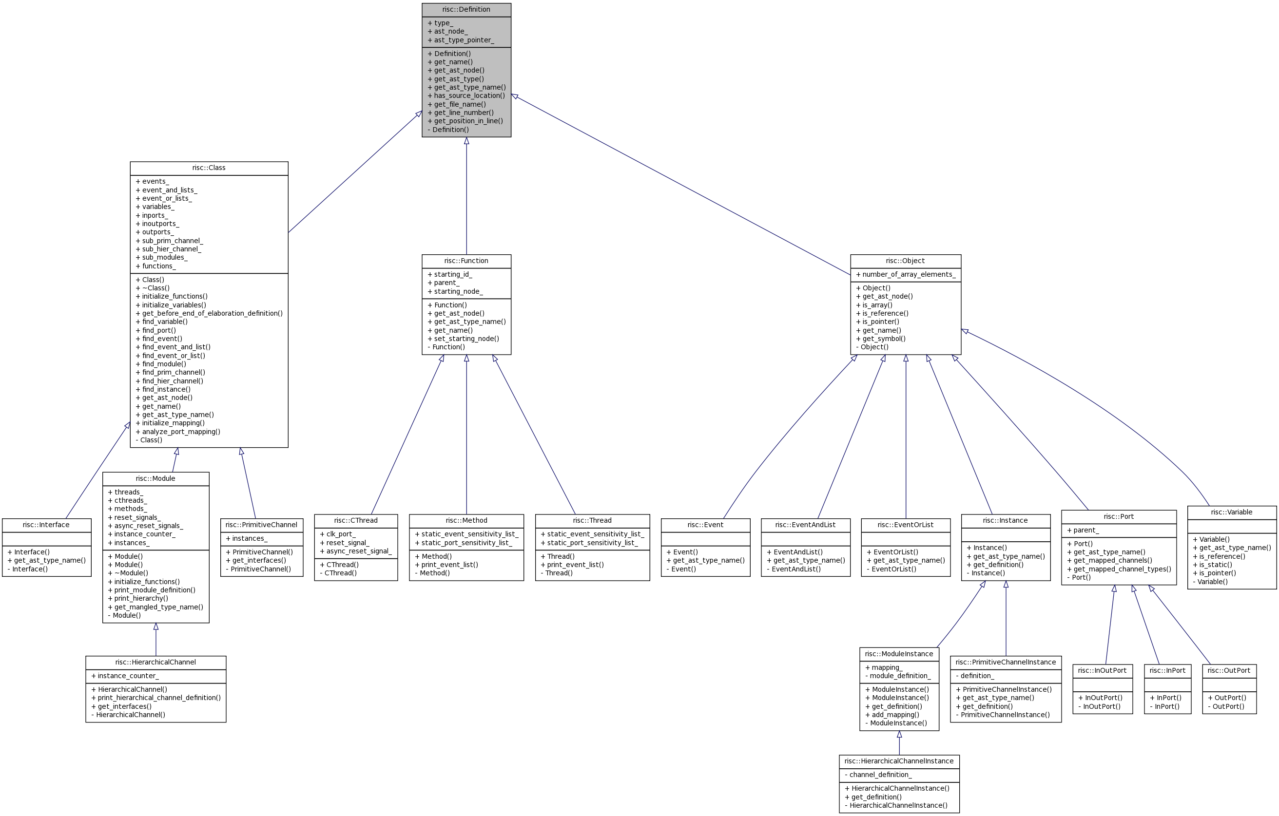 Inheritance graph