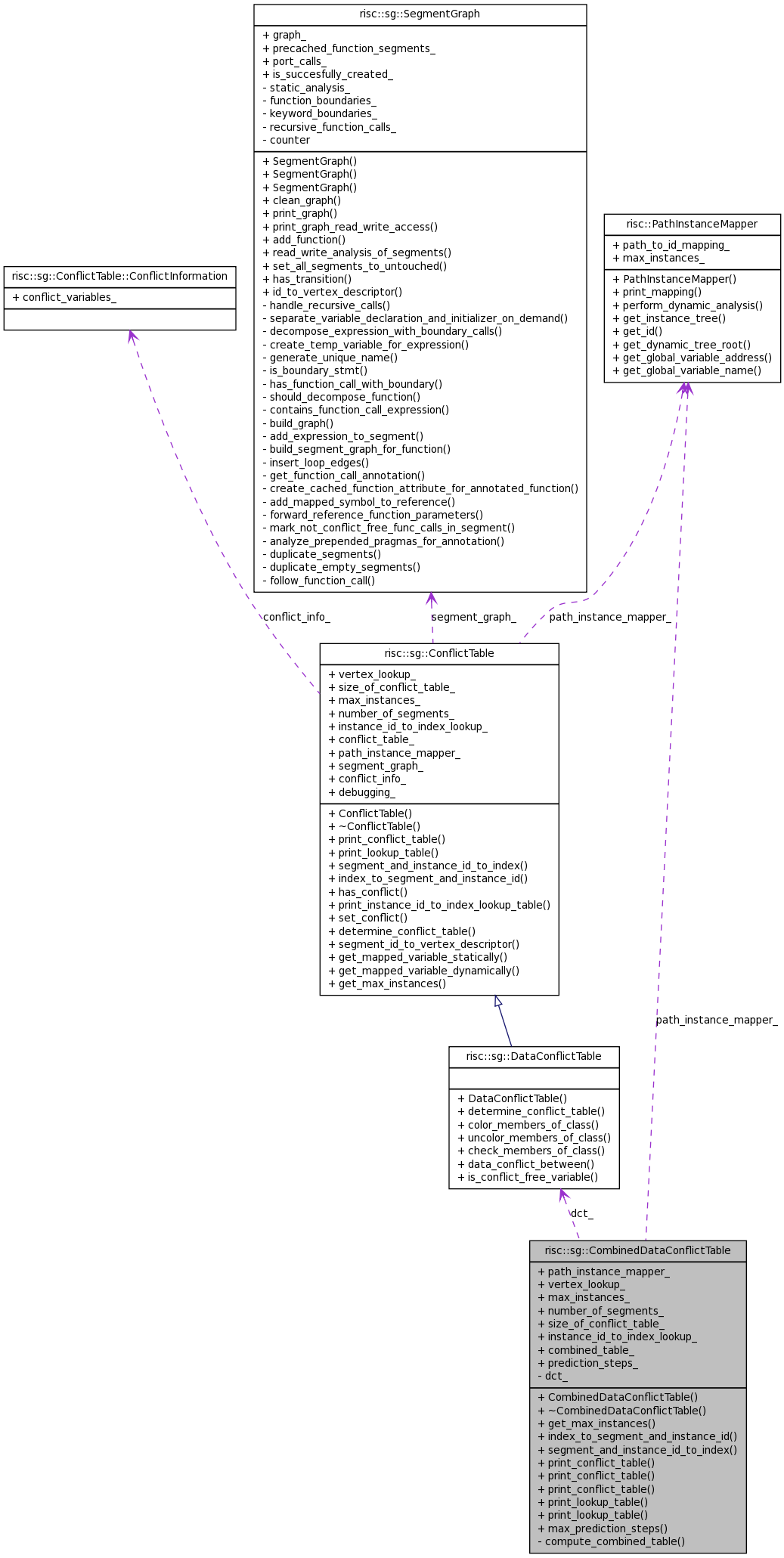 Collaboration graph