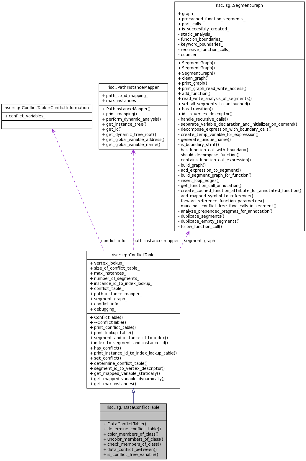 Collaboration graph