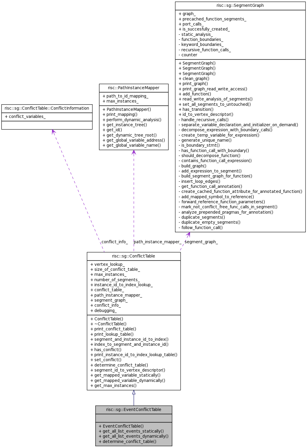 Collaboration graph