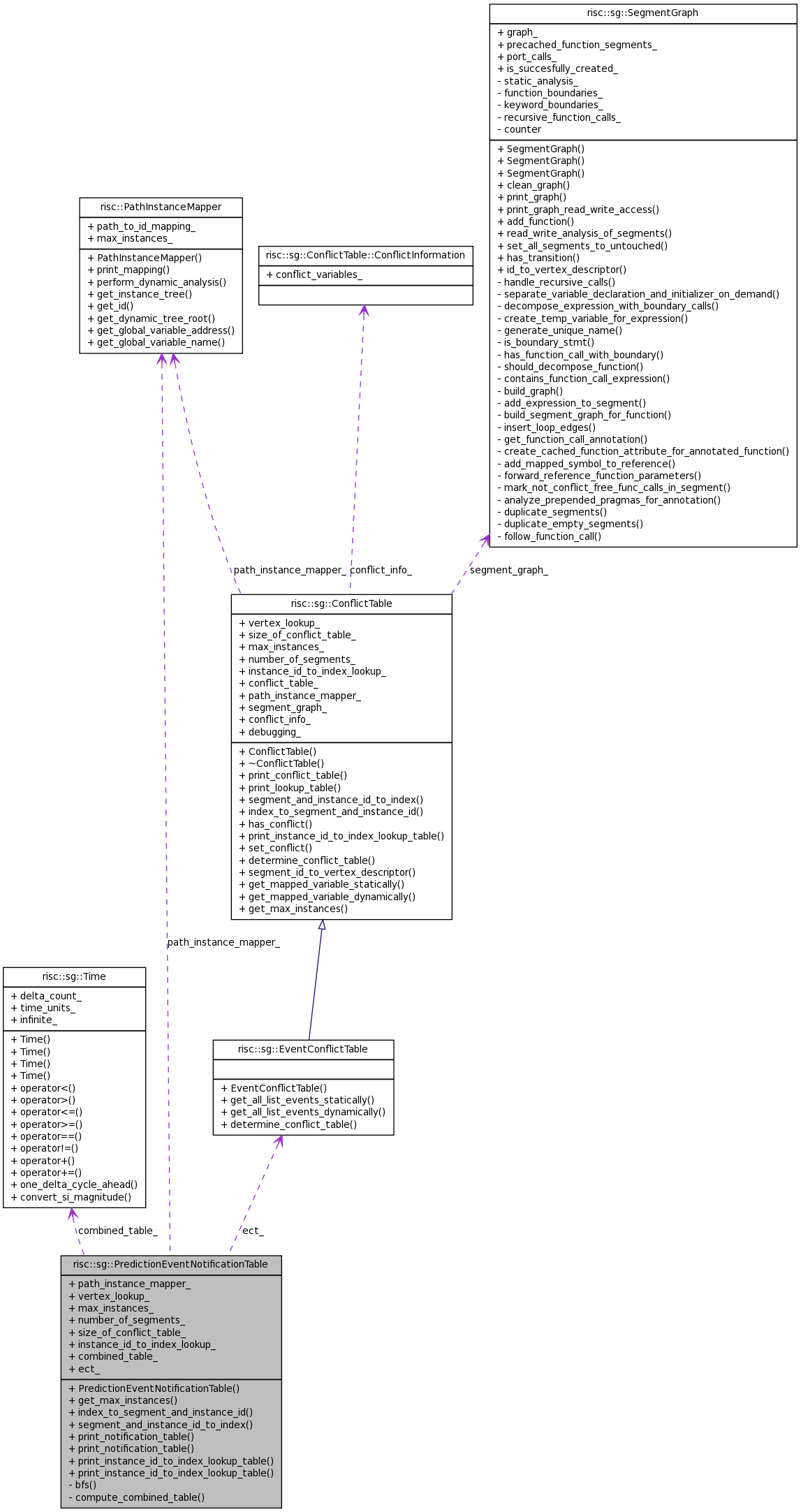 Collaboration graph