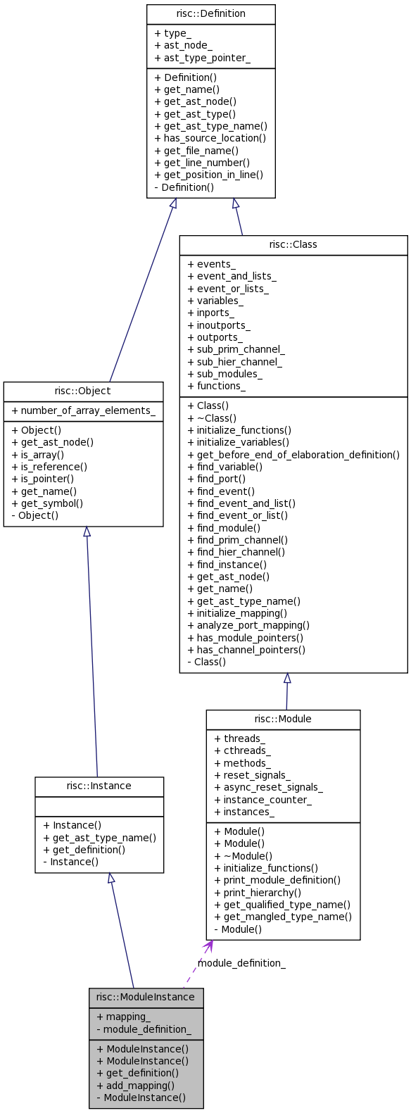 Collaboration graph