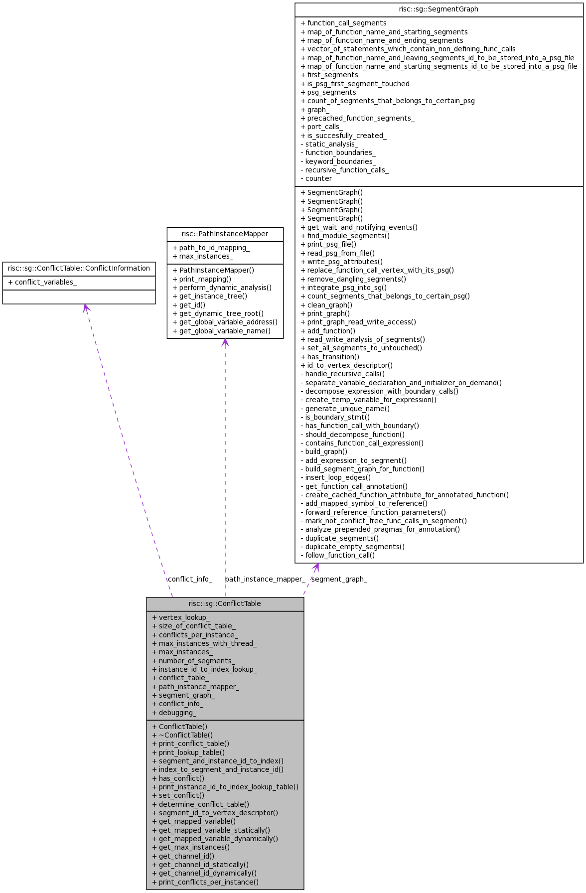 Collaboration graph