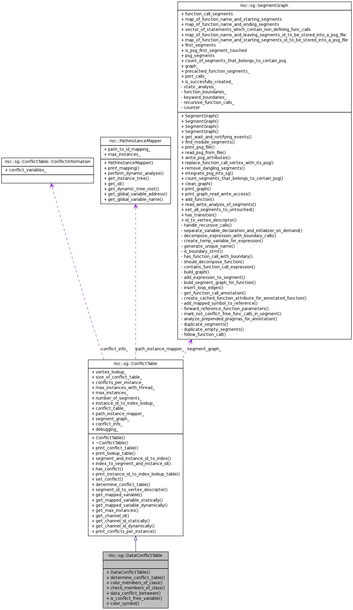 Collaboration graph