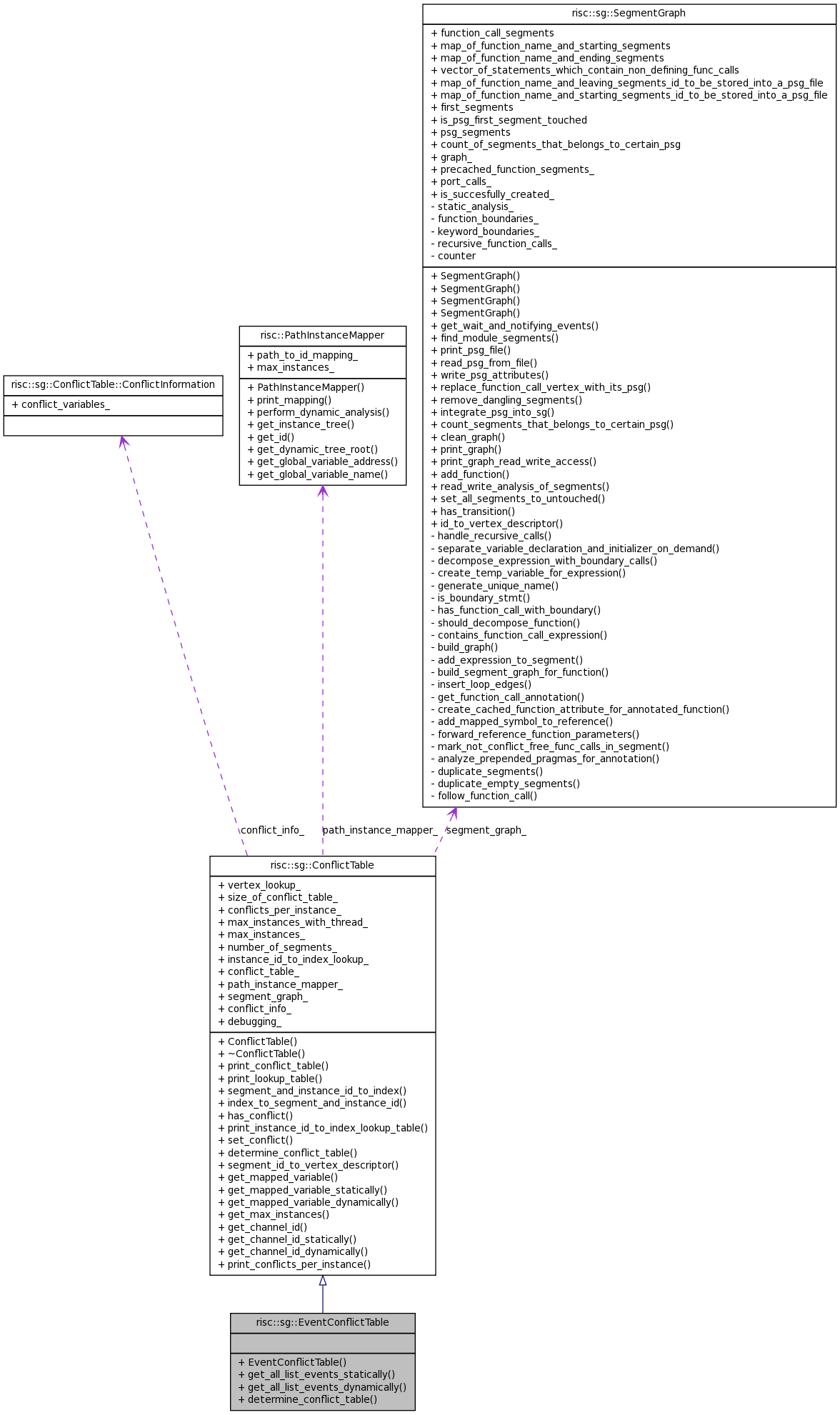 Collaboration graph