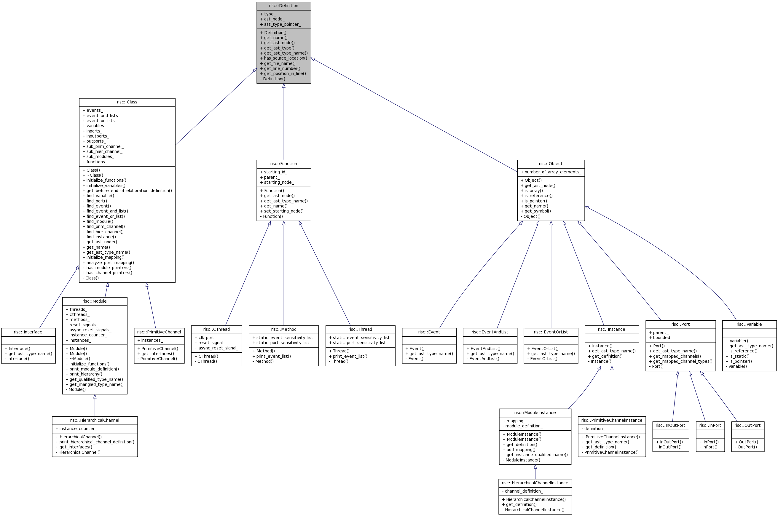 Inheritance graph