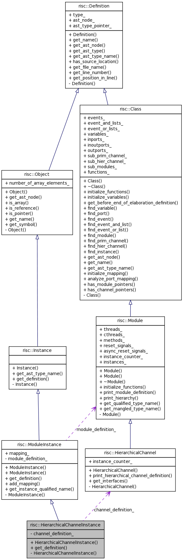 Collaboration graph