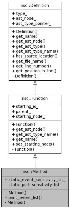 Inheritance graph