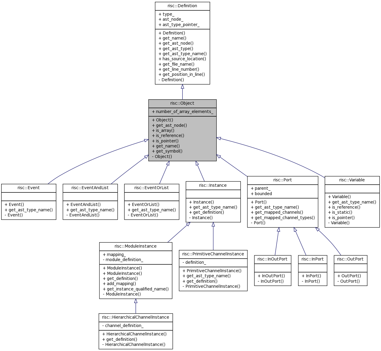 Inheritance graph