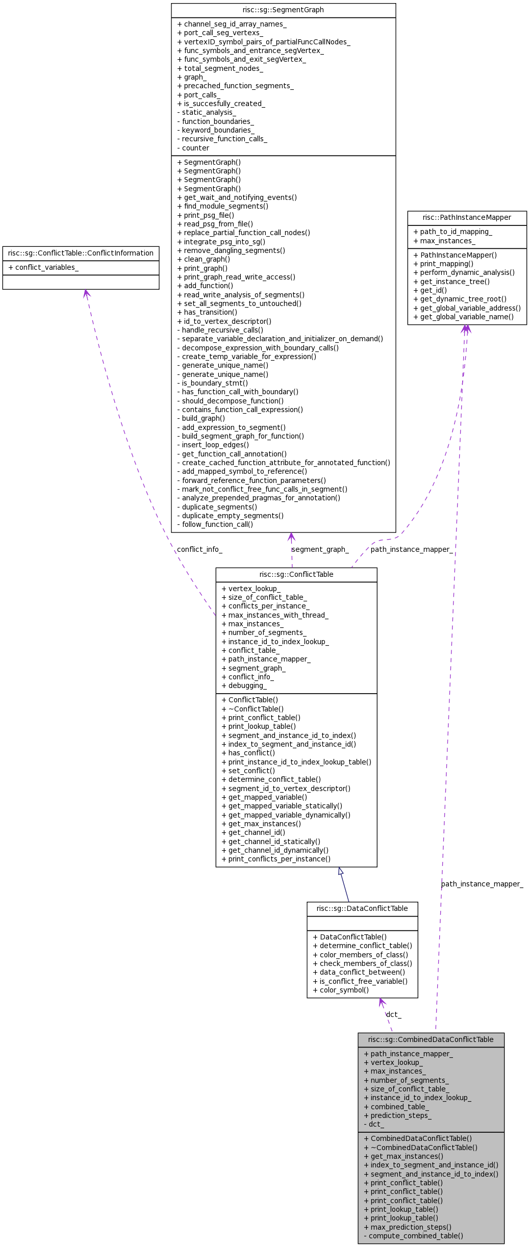 Collaboration graph