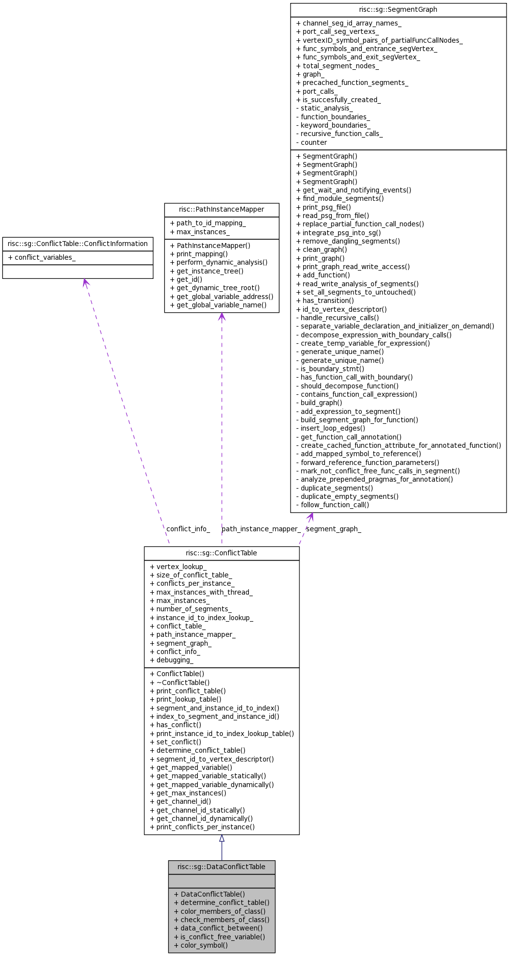 Collaboration graph