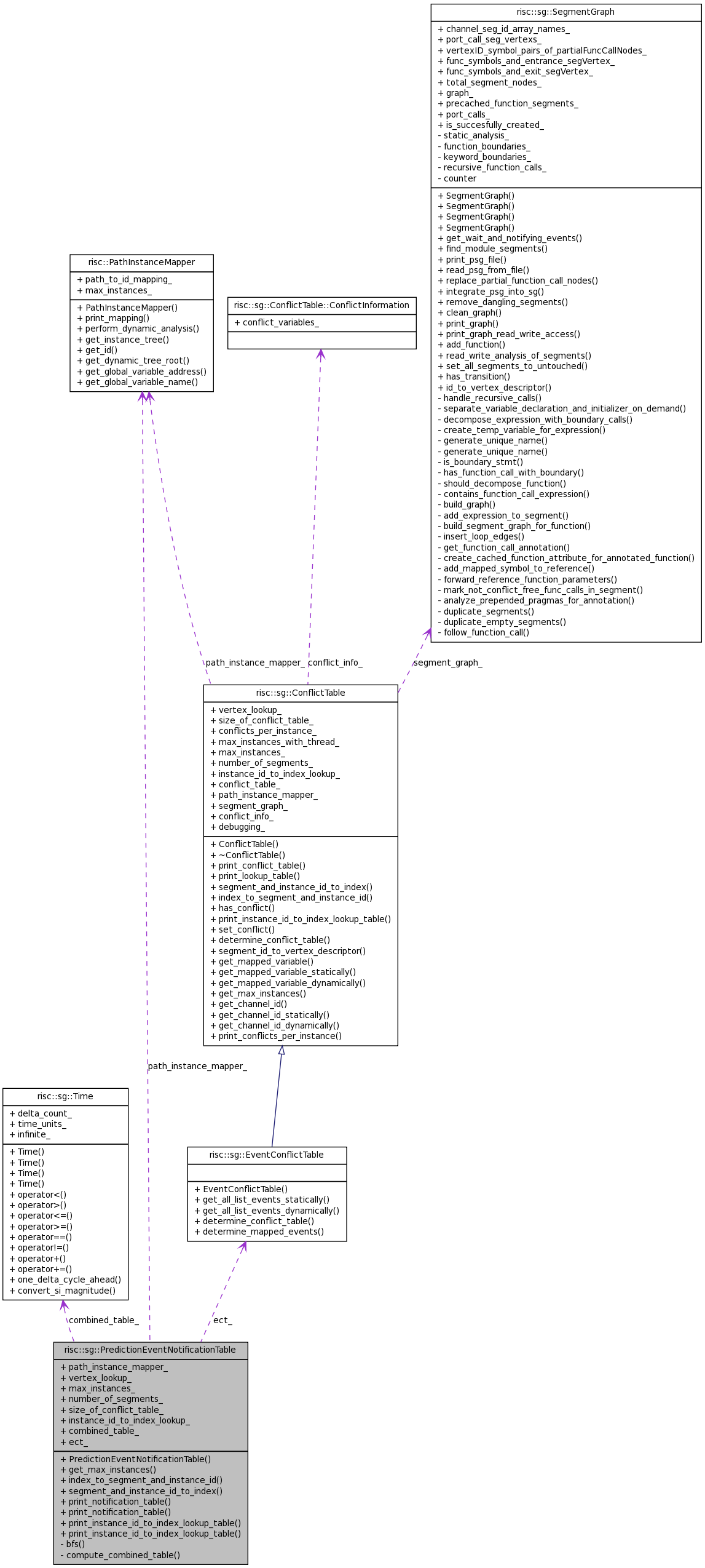 Collaboration graph