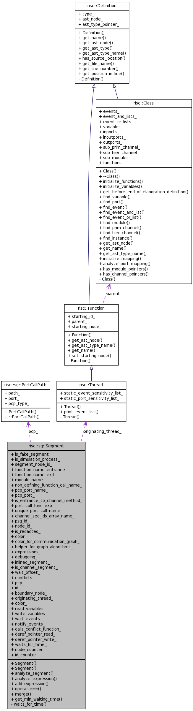 Collaboration graph