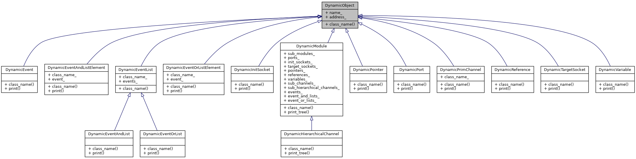 Inheritance graph