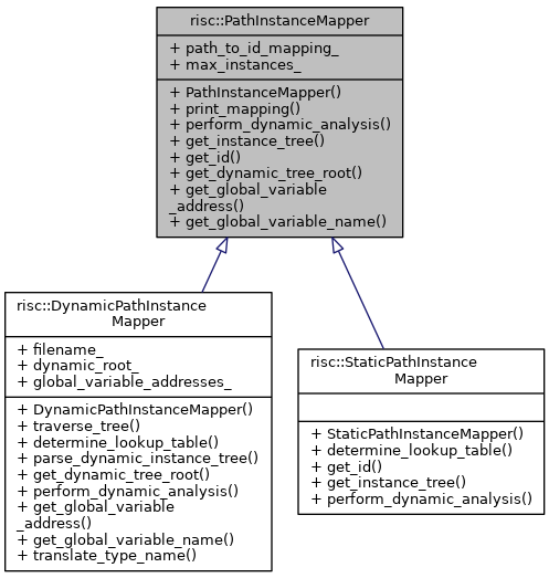 Inheritance graph