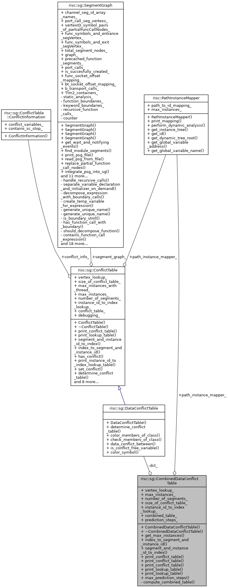 Collaboration graph