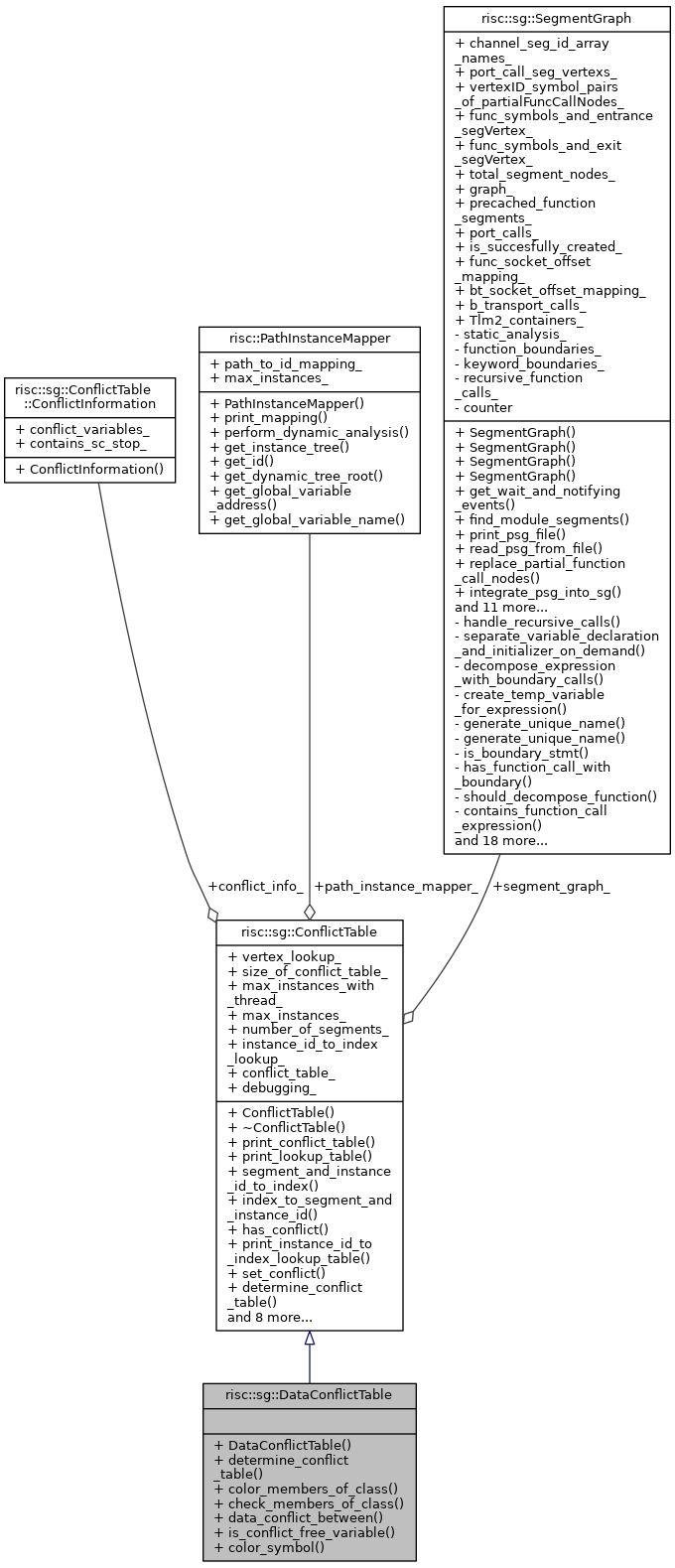 Collaboration graph