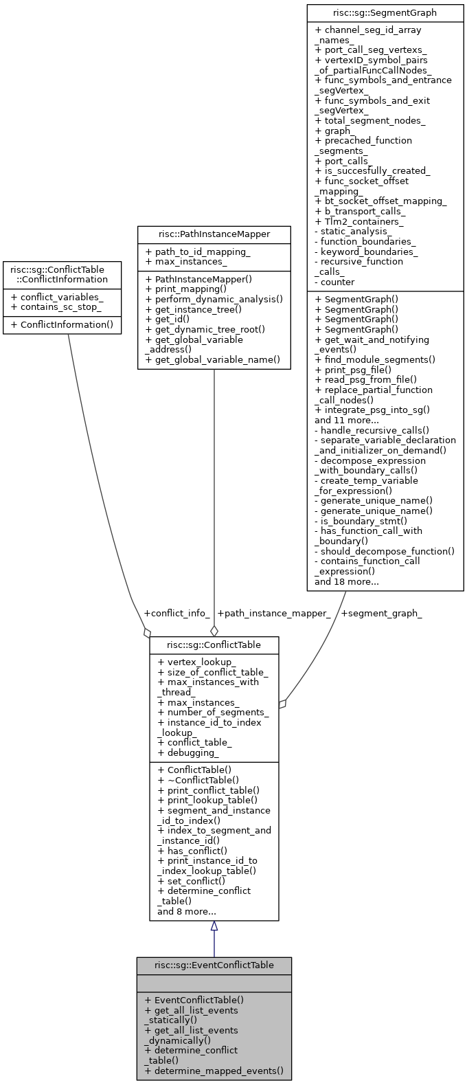 Collaboration graph