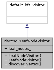 Collaboration graph