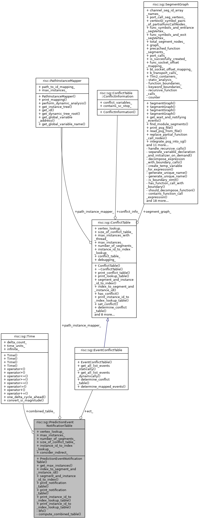 Collaboration graph