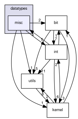 sysc/datatypes/misc