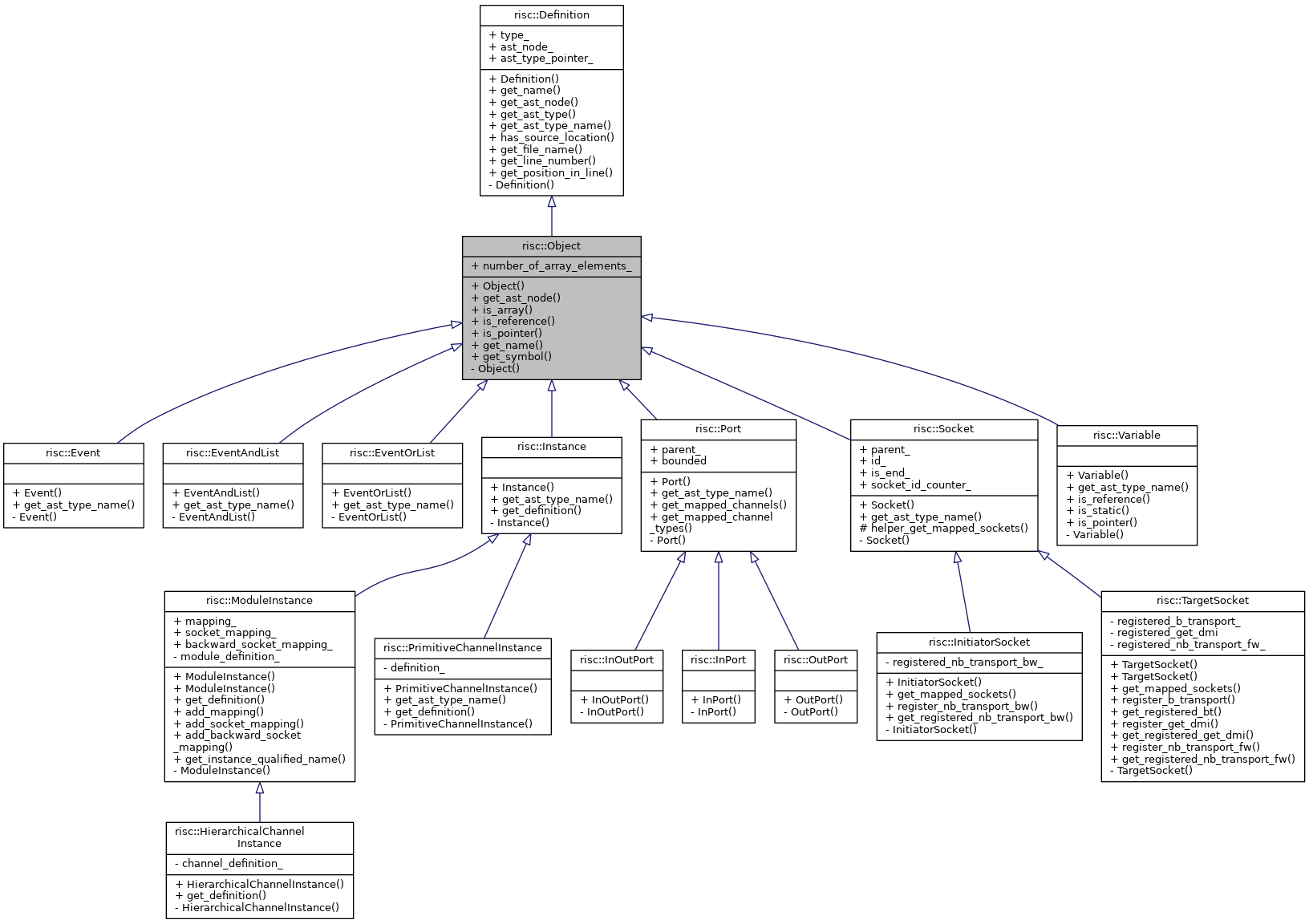 Inheritance graph