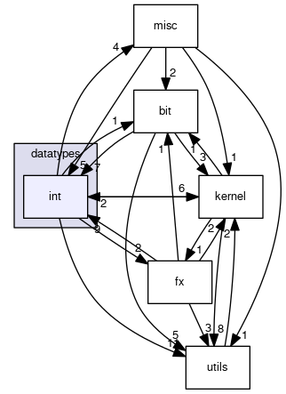 sysc/datatypes/int