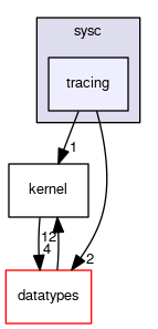 sysc/tracing