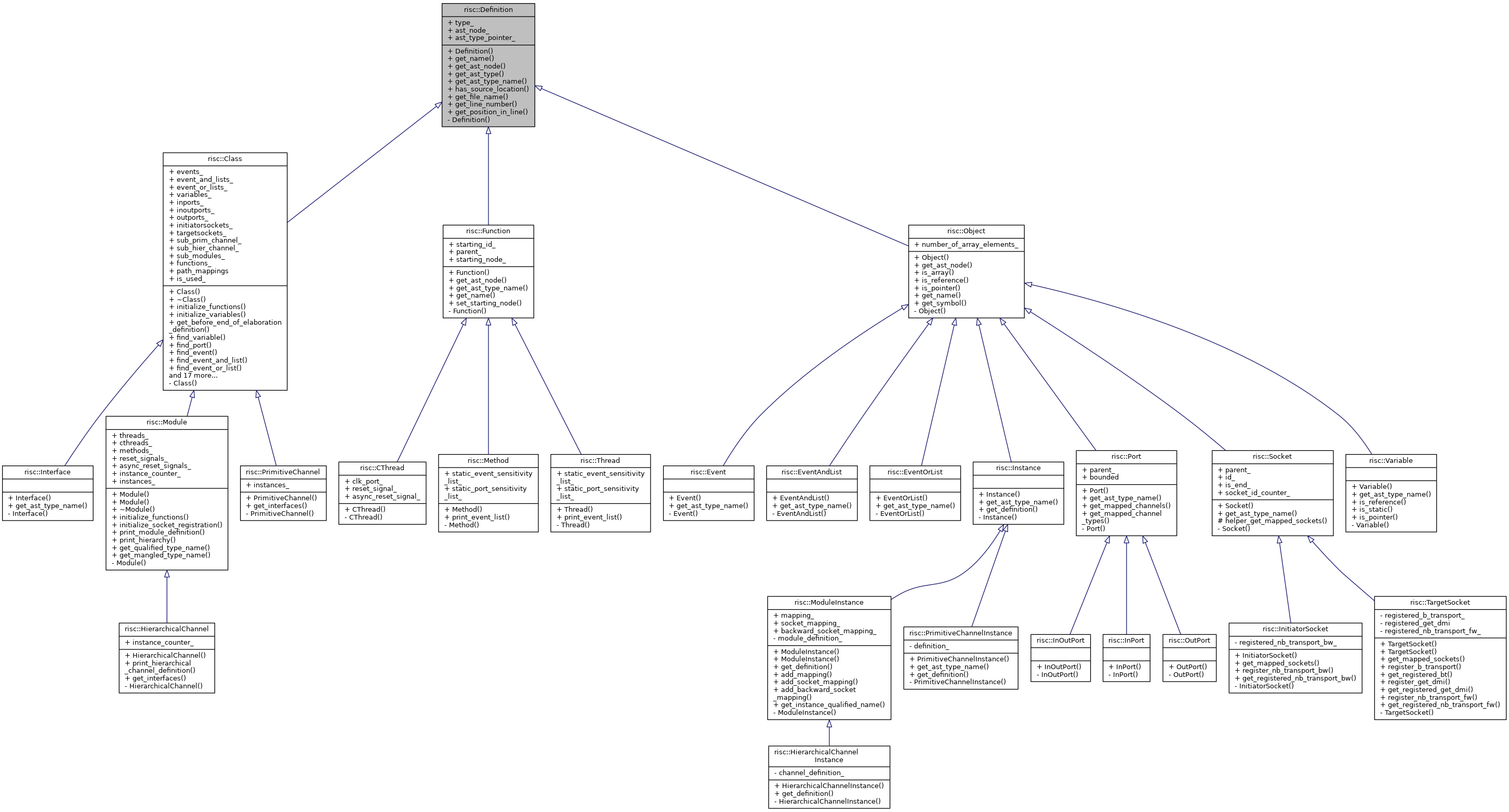 Inheritance graph