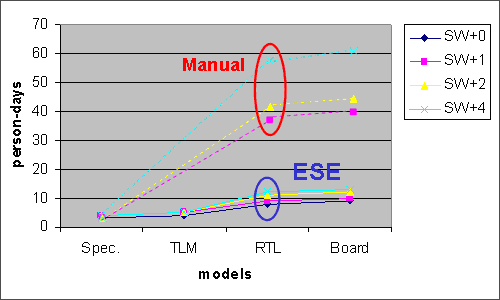 Manual vs ESE