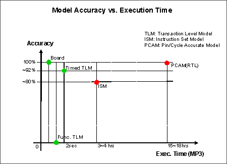 Time and accuracy trade-off