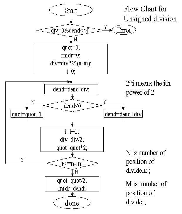 Unsigned Division Figure