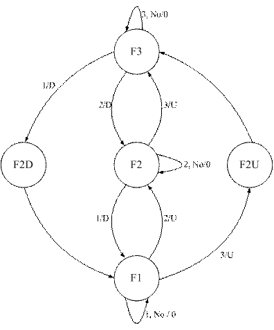 Design Synthesis Example State Diagram