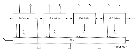Problem 2 4-bit Single Level CLA Adder Figure