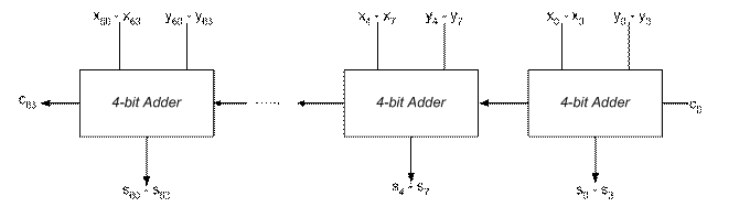 Problem 2 64-bit CLA Adder Figure