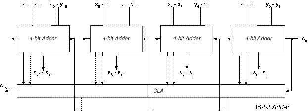 Problem 2 16-bit two level CLA Adders Figure