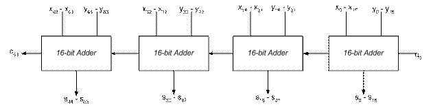 Problem 2 16-bit two level CLA Adders Final Implementation Figure